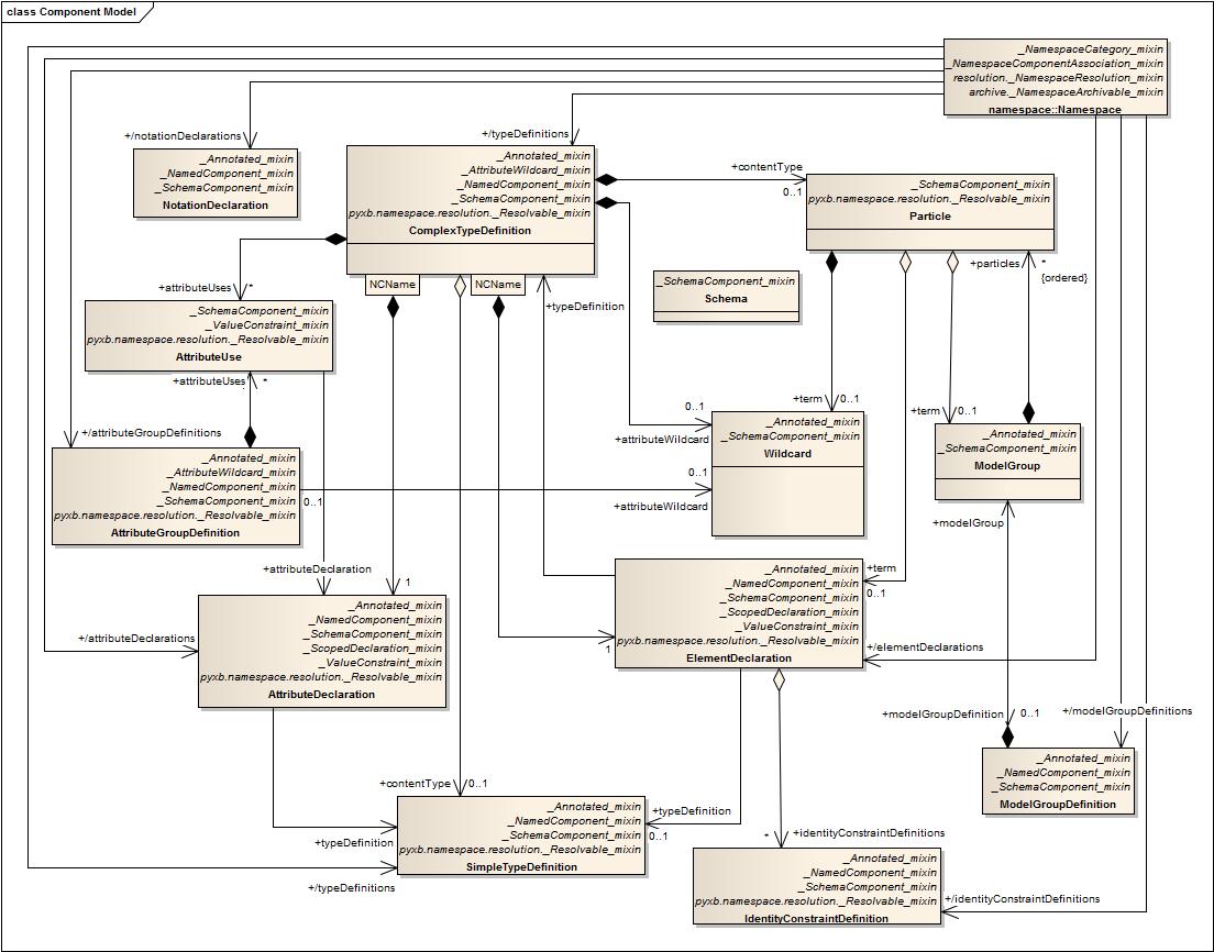 Component Model — PyXB v1.1.1 documentation